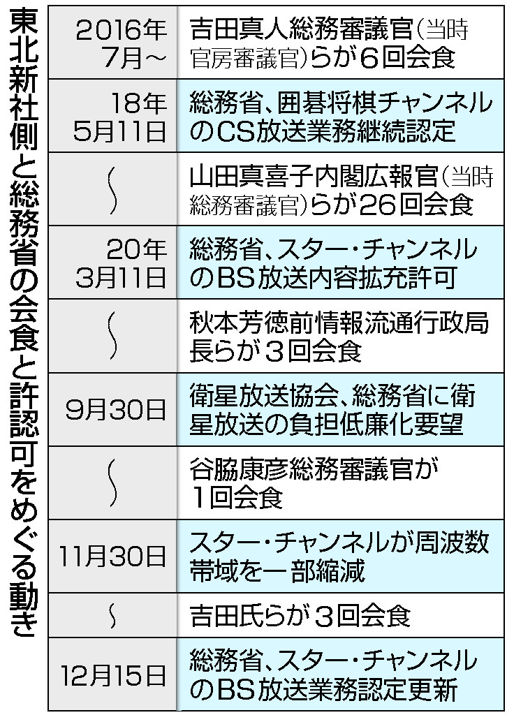 総務省との会食