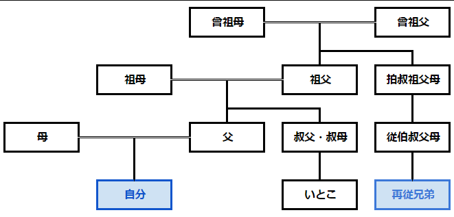 はとこ