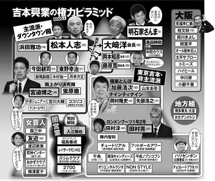 吉本興業権力ピラミッド